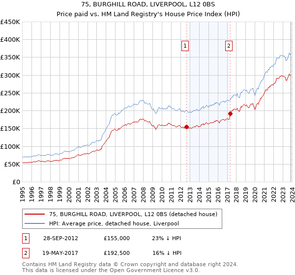 75, BURGHILL ROAD, LIVERPOOL, L12 0BS: Price paid vs HM Land Registry's House Price Index
