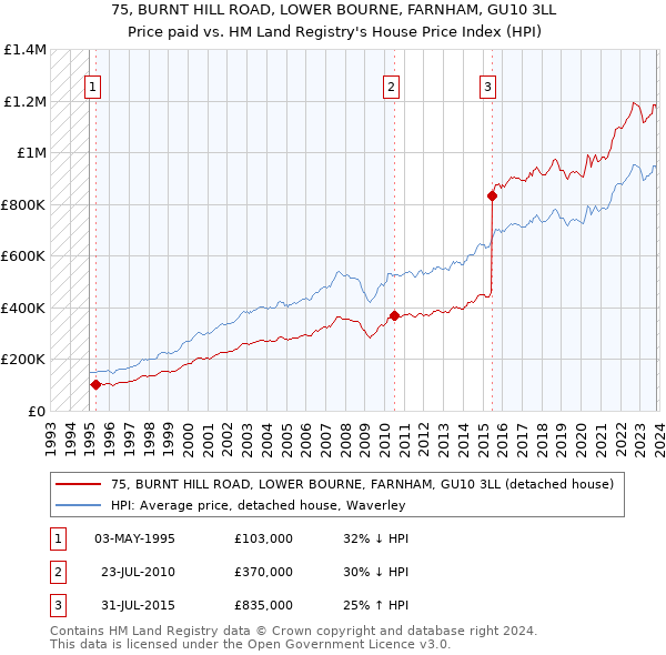 75, BURNT HILL ROAD, LOWER BOURNE, FARNHAM, GU10 3LL: Price paid vs HM Land Registry's House Price Index