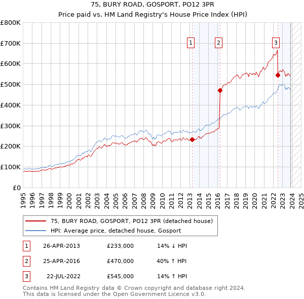 75, BURY ROAD, GOSPORT, PO12 3PR: Price paid vs HM Land Registry's House Price Index