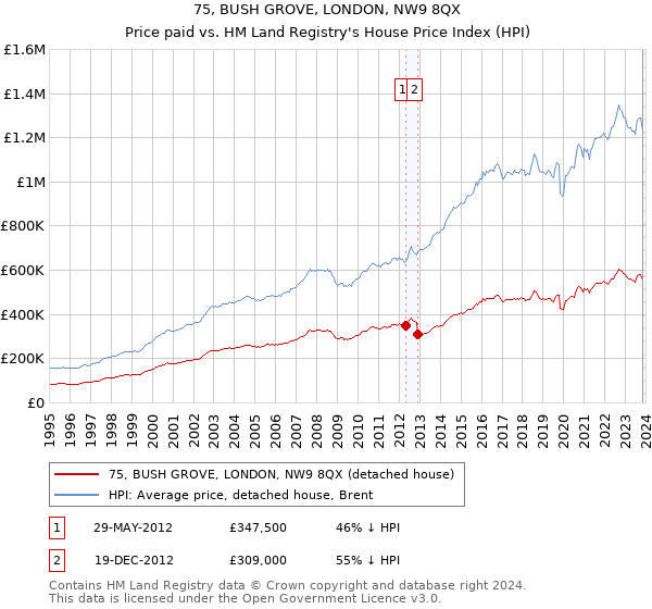 75, BUSH GROVE, LONDON, NW9 8QX: Price paid vs HM Land Registry's House Price Index