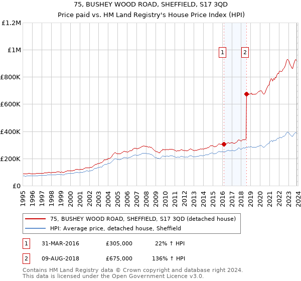 75, BUSHEY WOOD ROAD, SHEFFIELD, S17 3QD: Price paid vs HM Land Registry's House Price Index