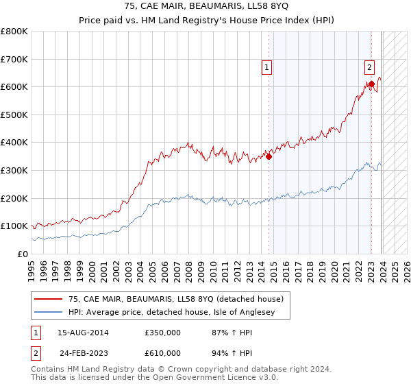75, CAE MAIR, BEAUMARIS, LL58 8YQ: Price paid vs HM Land Registry's House Price Index