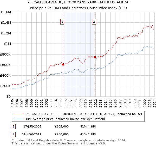75, CALDER AVENUE, BROOKMANS PARK, HATFIELD, AL9 7AJ: Price paid vs HM Land Registry's House Price Index