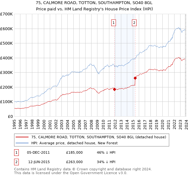75, CALMORE ROAD, TOTTON, SOUTHAMPTON, SO40 8GL: Price paid vs HM Land Registry's House Price Index