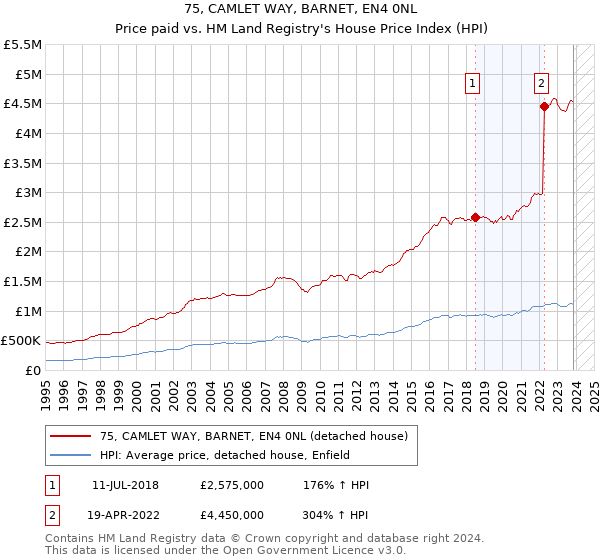 75, CAMLET WAY, BARNET, EN4 0NL: Price paid vs HM Land Registry's House Price Index