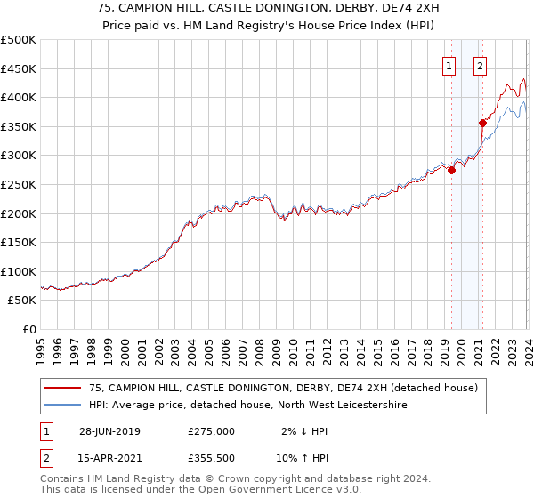 75, CAMPION HILL, CASTLE DONINGTON, DERBY, DE74 2XH: Price paid vs HM Land Registry's House Price Index