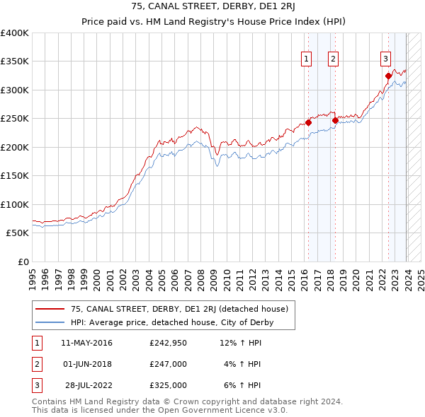 75, CANAL STREET, DERBY, DE1 2RJ: Price paid vs HM Land Registry's House Price Index