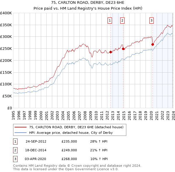 75, CARLTON ROAD, DERBY, DE23 6HE: Price paid vs HM Land Registry's House Price Index