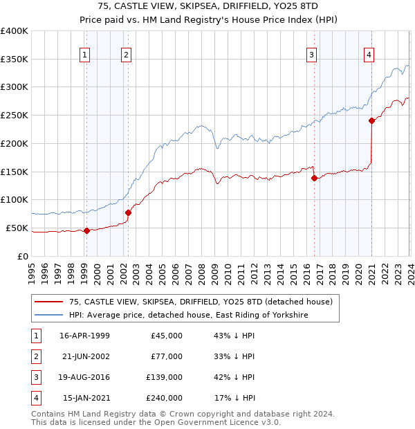 75, CASTLE VIEW, SKIPSEA, DRIFFIELD, YO25 8TD: Price paid vs HM Land Registry's House Price Index