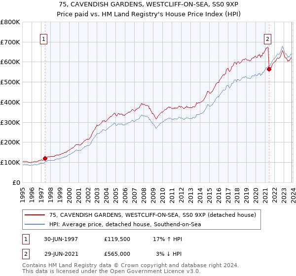 75, CAVENDISH GARDENS, WESTCLIFF-ON-SEA, SS0 9XP: Price paid vs HM Land Registry's House Price Index
