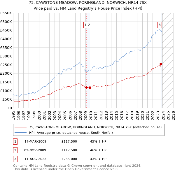 75, CAWSTONS MEADOW, PORINGLAND, NORWICH, NR14 7SX: Price paid vs HM Land Registry's House Price Index