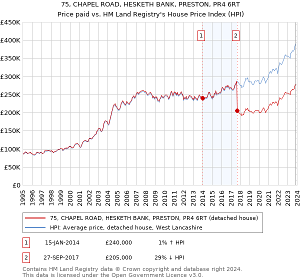 75, CHAPEL ROAD, HESKETH BANK, PRESTON, PR4 6RT: Price paid vs HM Land Registry's House Price Index