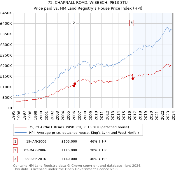 75, CHAPNALL ROAD, WISBECH, PE13 3TU: Price paid vs HM Land Registry's House Price Index
