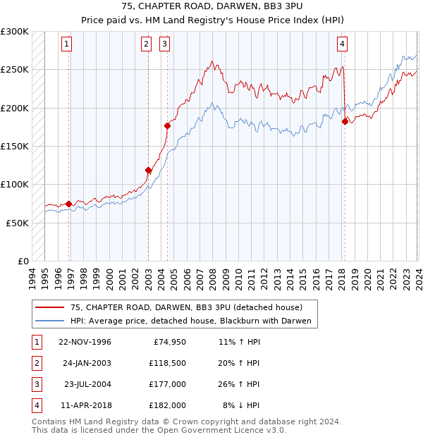 75, CHAPTER ROAD, DARWEN, BB3 3PU: Price paid vs HM Land Registry's House Price Index