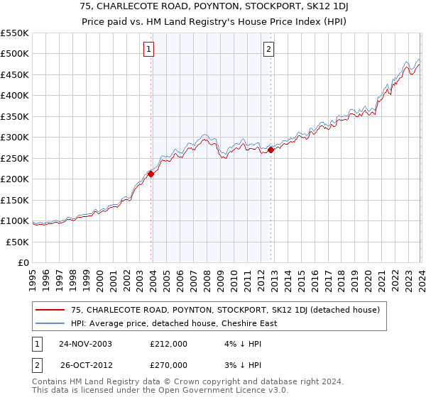 75, CHARLECOTE ROAD, POYNTON, STOCKPORT, SK12 1DJ: Price paid vs HM Land Registry's House Price Index