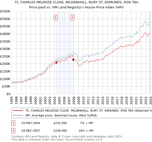 75, CHARLES MELROSE CLOSE, MILDENHALL, BURY ST. EDMUNDS, IP28 7BA: Price paid vs HM Land Registry's House Price Index
