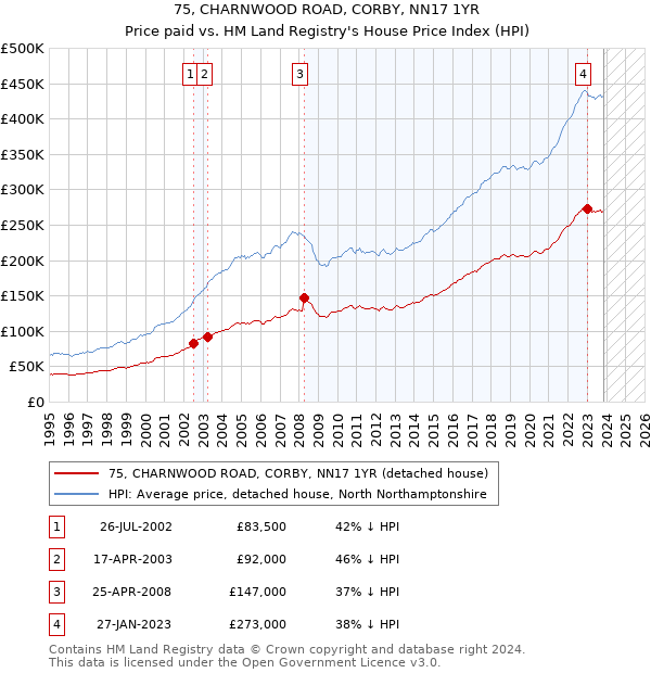 75, CHARNWOOD ROAD, CORBY, NN17 1YR: Price paid vs HM Land Registry's House Price Index