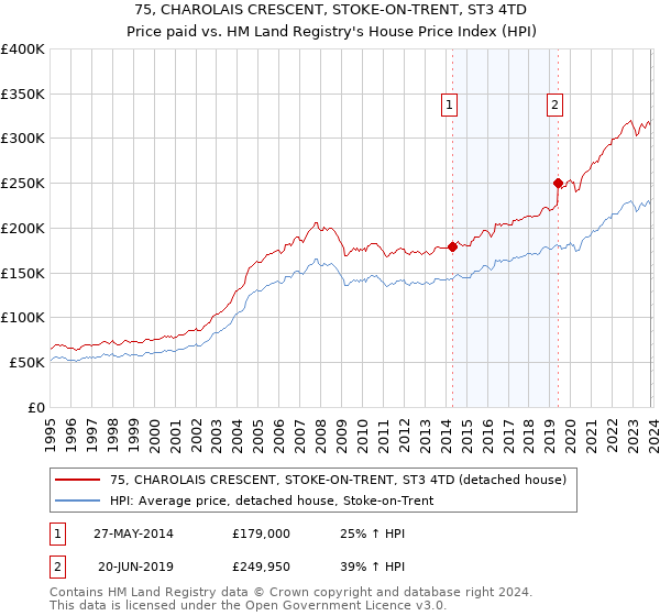 75, CHAROLAIS CRESCENT, STOKE-ON-TRENT, ST3 4TD: Price paid vs HM Land Registry's House Price Index