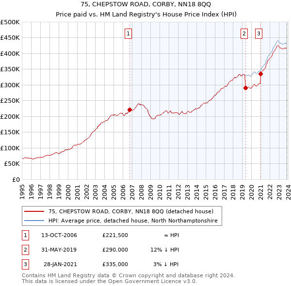 75, CHEPSTOW ROAD, CORBY, NN18 8QQ: Price paid vs HM Land Registry's House Price Index