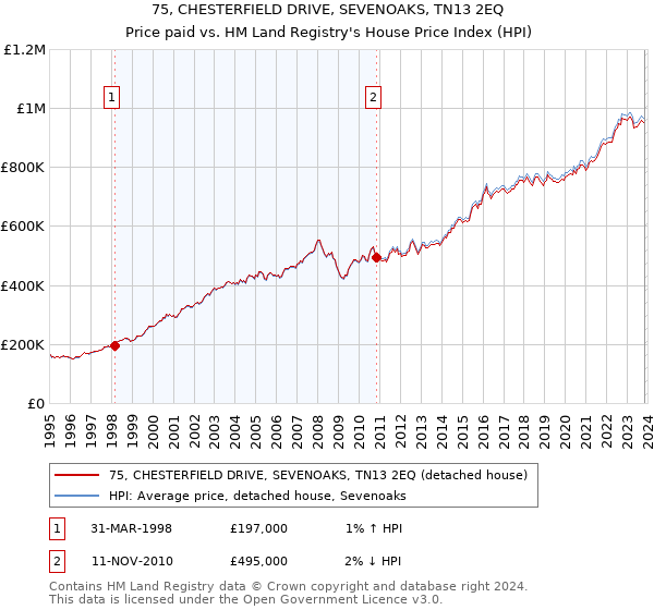 75, CHESTERFIELD DRIVE, SEVENOAKS, TN13 2EQ: Price paid vs HM Land Registry's House Price Index