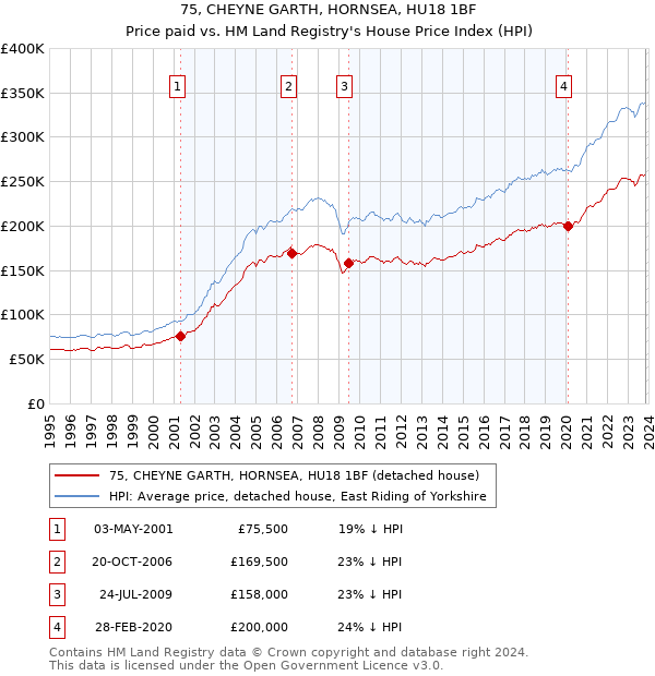 75, CHEYNE GARTH, HORNSEA, HU18 1BF: Price paid vs HM Land Registry's House Price Index