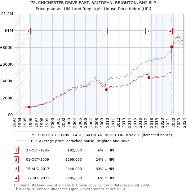75, CHICHESTER DRIVE EAST, SALTDEAN, BRIGHTON, BN2 8LP: Price paid vs HM Land Registry's House Price Index
