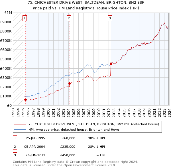 75, CHICHESTER DRIVE WEST, SALTDEAN, BRIGHTON, BN2 8SF: Price paid vs HM Land Registry's House Price Index