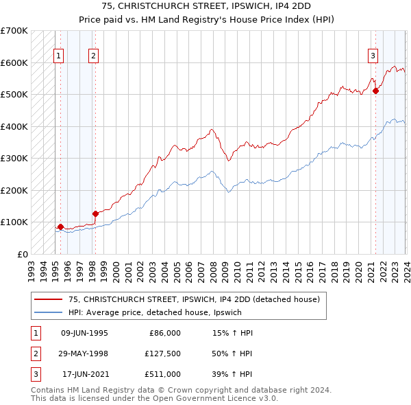 75, CHRISTCHURCH STREET, IPSWICH, IP4 2DD: Price paid vs HM Land Registry's House Price Index