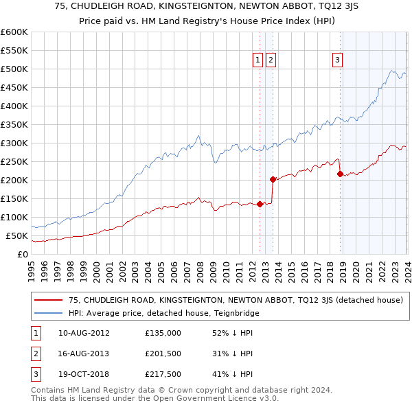 75, CHUDLEIGH ROAD, KINGSTEIGNTON, NEWTON ABBOT, TQ12 3JS: Price paid vs HM Land Registry's House Price Index