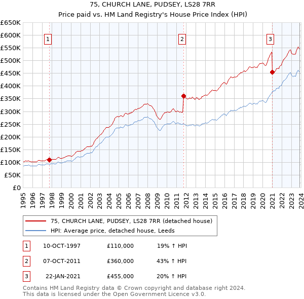 75, CHURCH LANE, PUDSEY, LS28 7RR: Price paid vs HM Land Registry's House Price Index