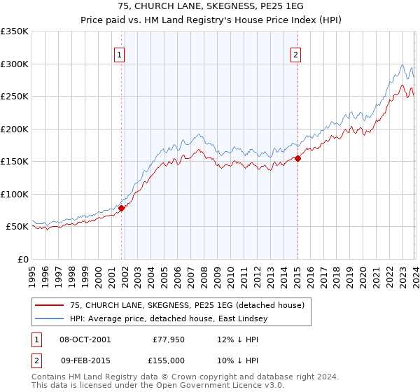 75, CHURCH LANE, SKEGNESS, PE25 1EG: Price paid vs HM Land Registry's House Price Index