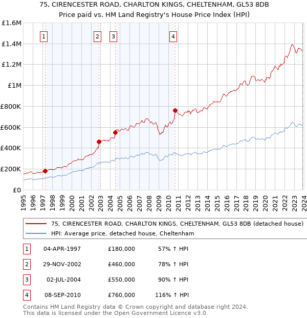 75, CIRENCESTER ROAD, CHARLTON KINGS, CHELTENHAM, GL53 8DB: Price paid vs HM Land Registry's House Price Index