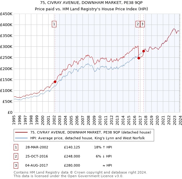 75, CIVRAY AVENUE, DOWNHAM MARKET, PE38 9QP: Price paid vs HM Land Registry's House Price Index
