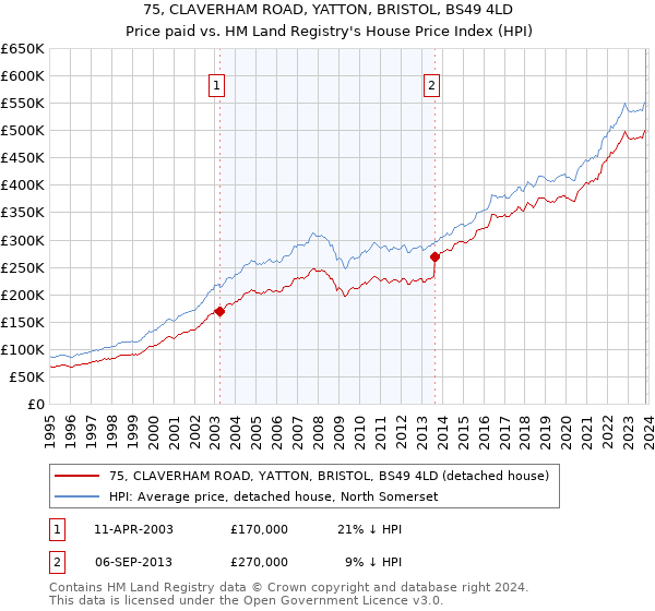 75, CLAVERHAM ROAD, YATTON, BRISTOL, BS49 4LD: Price paid vs HM Land Registry's House Price Index