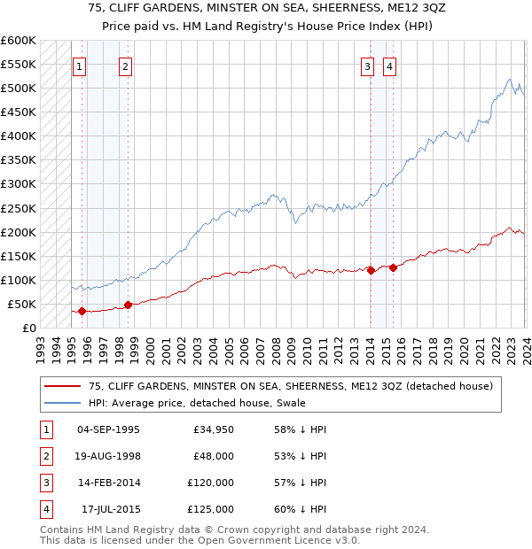 75, CLIFF GARDENS, MINSTER ON SEA, SHEERNESS, ME12 3QZ: Price paid vs HM Land Registry's House Price Index