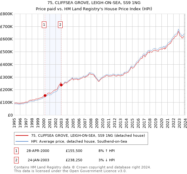 75, CLIFFSEA GROVE, LEIGH-ON-SEA, SS9 1NG: Price paid vs HM Land Registry's House Price Index
