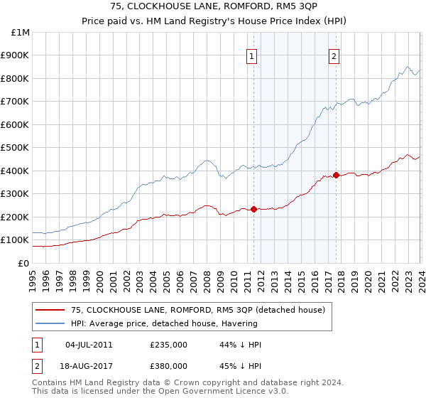 75, CLOCKHOUSE LANE, ROMFORD, RM5 3QP: Price paid vs HM Land Registry's House Price Index