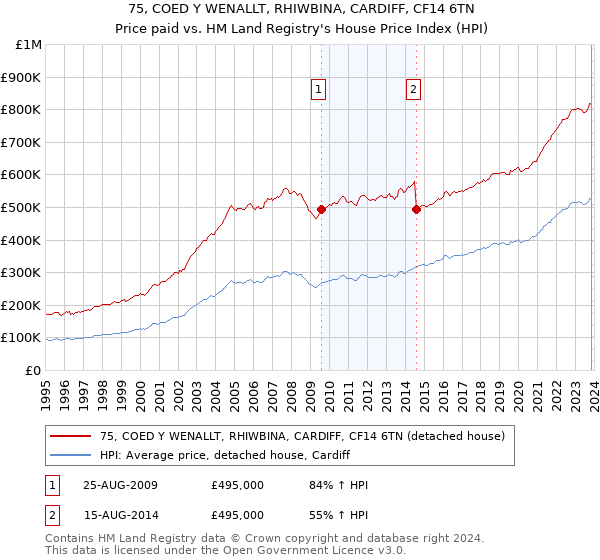 75, COED Y WENALLT, RHIWBINA, CARDIFF, CF14 6TN: Price paid vs HM Land Registry's House Price Index