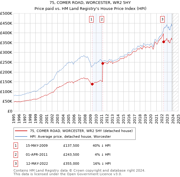75, COMER ROAD, WORCESTER, WR2 5HY: Price paid vs HM Land Registry's House Price Index