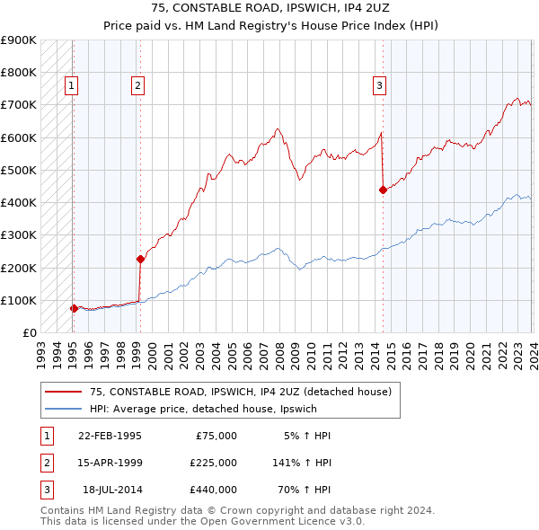 75, CONSTABLE ROAD, IPSWICH, IP4 2UZ: Price paid vs HM Land Registry's House Price Index