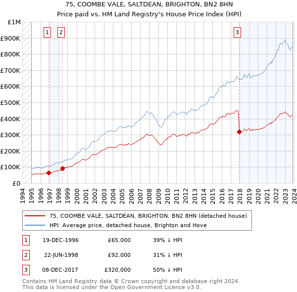 75, COOMBE VALE, SALTDEAN, BRIGHTON, BN2 8HN: Price paid vs HM Land Registry's House Price Index