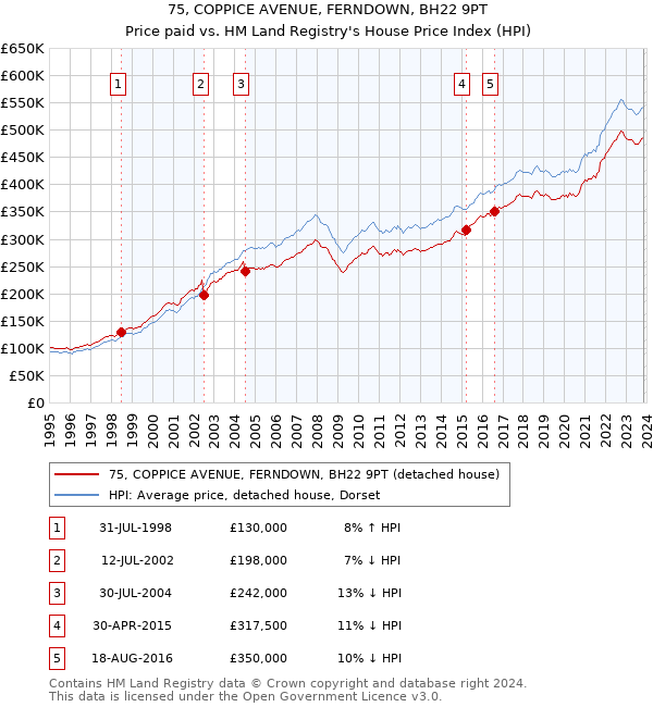 75, COPPICE AVENUE, FERNDOWN, BH22 9PT: Price paid vs HM Land Registry's House Price Index