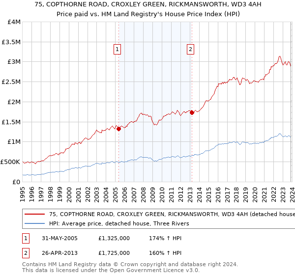 75, COPTHORNE ROAD, CROXLEY GREEN, RICKMANSWORTH, WD3 4AH: Price paid vs HM Land Registry's House Price Index