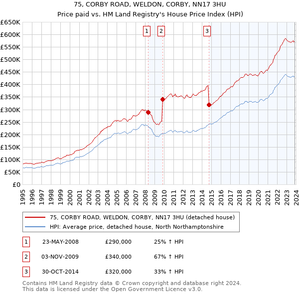 75, CORBY ROAD, WELDON, CORBY, NN17 3HU: Price paid vs HM Land Registry's House Price Index
