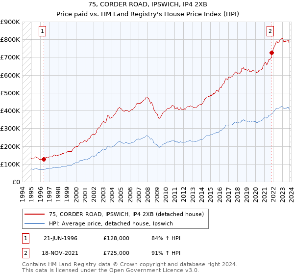 75, CORDER ROAD, IPSWICH, IP4 2XB: Price paid vs HM Land Registry's House Price Index