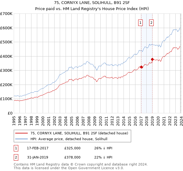 75, CORNYX LANE, SOLIHULL, B91 2SF: Price paid vs HM Land Registry's House Price Index