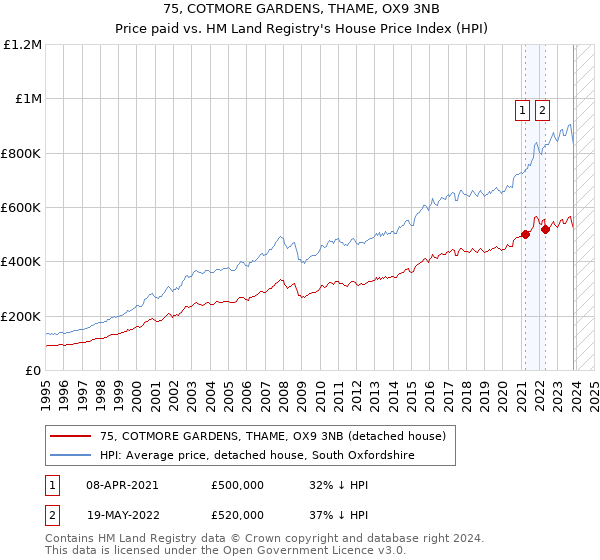 75, COTMORE GARDENS, THAME, OX9 3NB: Price paid vs HM Land Registry's House Price Index