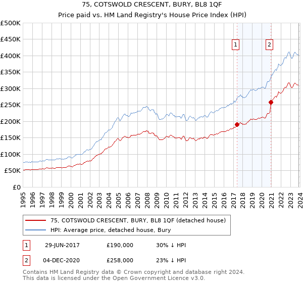 75, COTSWOLD CRESCENT, BURY, BL8 1QF: Price paid vs HM Land Registry's House Price Index