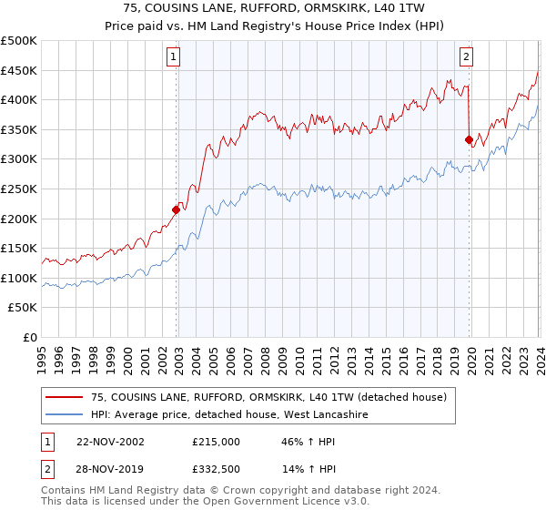 75, COUSINS LANE, RUFFORD, ORMSKIRK, L40 1TW: Price paid vs HM Land Registry's House Price Index