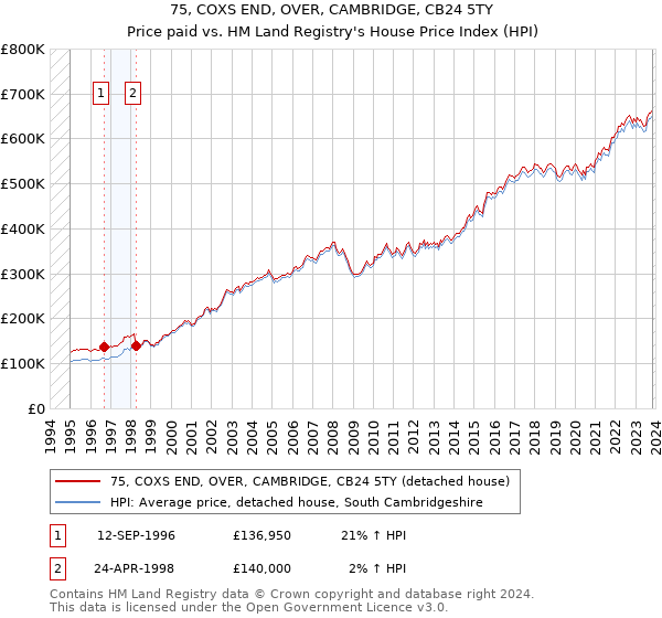 75, COXS END, OVER, CAMBRIDGE, CB24 5TY: Price paid vs HM Land Registry's House Price Index